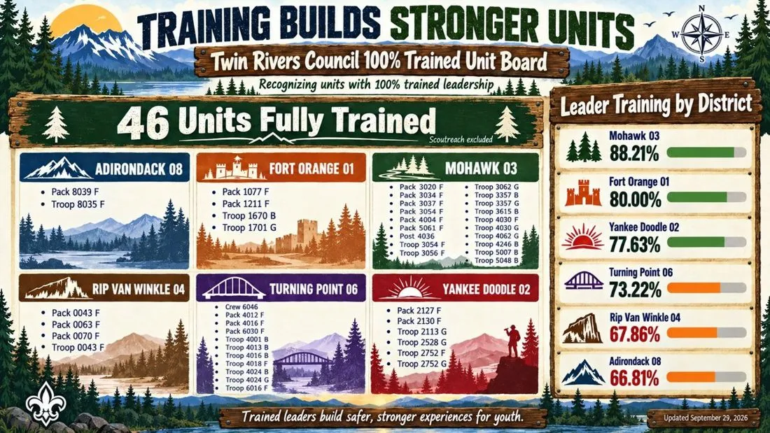 Twin Rivers Council 100% Trained Unit Board